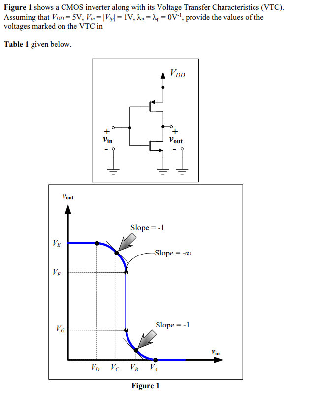 Figure 1 shows a CMOS inverter along with its Voltage Transfer Characteristics (VTC). Assuming that VDD = 5V, Vtn = |Vtp| = 1 V, lambda_n = lambda_p = 0 V^-1, provide the values of the voltages marked on the VTC in Table 1 given below.