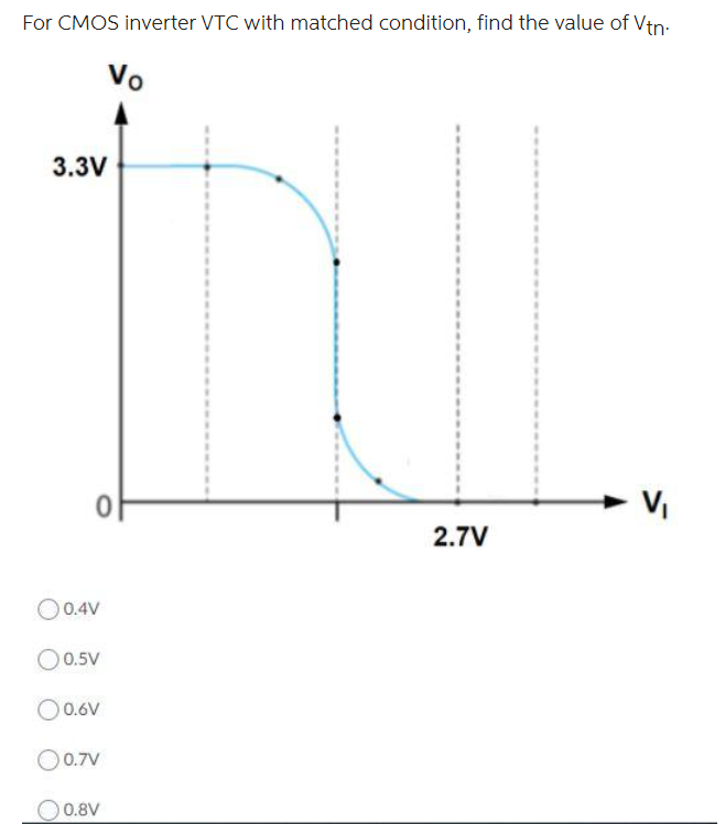 For CMOS inverter VTC with matched condition, find the value of Vtn.