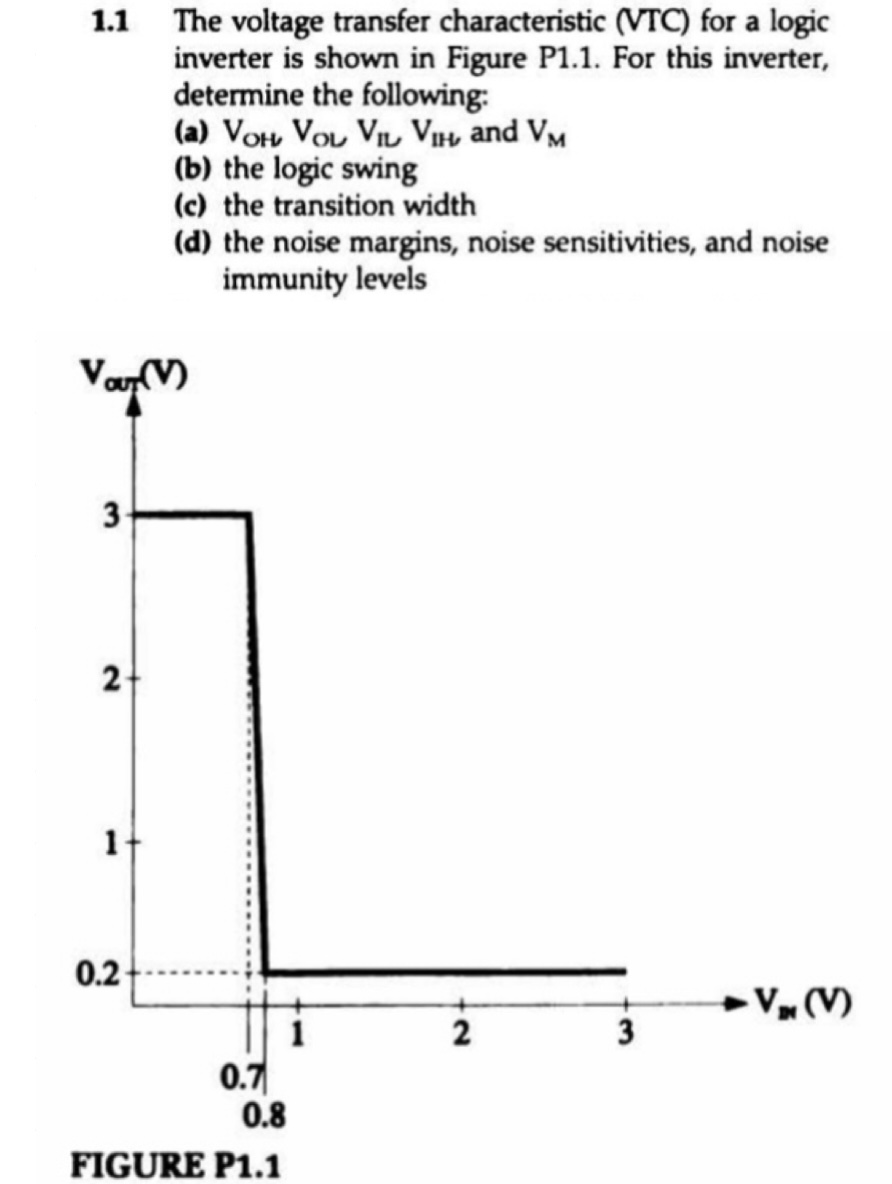 1.1 The voltage transfer characteristic (VTC) for a logic inverter is shown in Figure P1.1. For this inverter, determine the following: 
(a) VOH, VOL, VIL, VIH and VM 
(b) the logic swing 
(c) the transition width 
(d) the noise margins, noise sensitivities, and noise immunity levels
