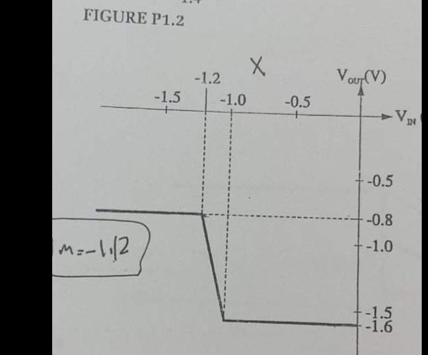 The voltage transfer characteristic (VTC) for a logic inverter is shown in Figure P1.1. For this inverter, determine the following: 
(a) VOH, VOL, VIL, VIH and VM 
(b) the logic swing 
(c) the transition width 
(d) the noise margins, noise sensitivities, and noise immunity levels
