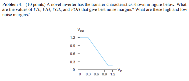 A novel inverter has the transfer characteristics shown in figure below. What are the values of VIL, VIH, VOL, and VOH that give best noise margins? What are these high and low noise margins?