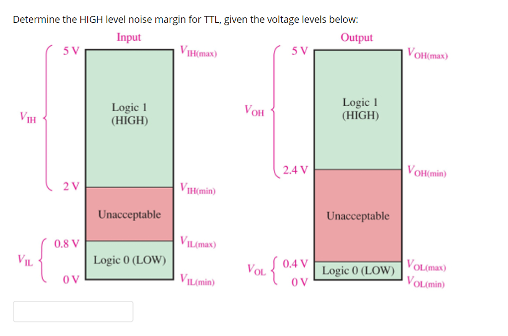 Determine the HIGH level noise margin for TTL, given the voltage levels below: