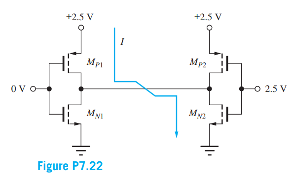 The outputs of two CMOS inverters are accidentally tied together, as shown in Fig. P7.22. What is the voltage at the common output node if the NMOS and PMOS transistors have W/L ratios of 20/1 and 40/1, respectively? What is the current in the circuit?