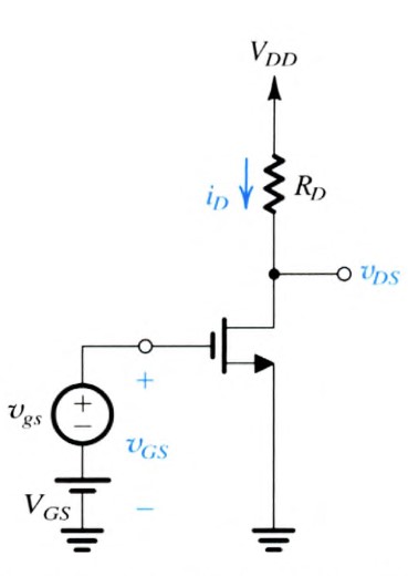 For the amplifier in Fig. 7.10, let VDD = 2 V, RD = 15 kohm, Vt = 0.5 V, k'n = 0.4 mA/V2, W/L = 12.5, VGS = 0.7 V, and lambda = 0. (a) Find the dc current ID and the dc voltage VDS. (b) Find gm. (c) Find the voltage gain. (d) If vgs = 0.015 sin wt volts, find Vds assuming that the small-signal approximation holds. What are the minimum and maximum values of vDS? (e) Use Eq. (7.28) to determine the various components of iD. Using the identity sin2 wt = 1/2 - 1/2 cos 2wt determine the second-harmonic distortion defined as the ratio of the component of iD of frequency 2w to the component of iD of frequency w, multiplied by 100.