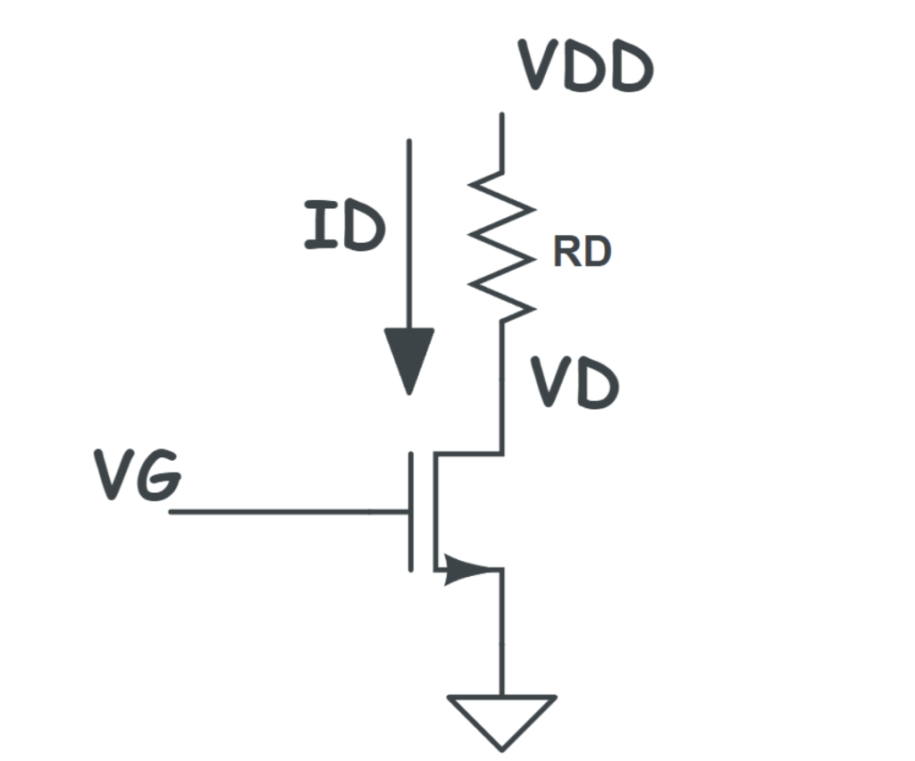 The supply voltage for the common source amplifier shown in the figure is VDD = 14.0 V, the gate voltage is VG = 1.5 V, and the resistor value is RD = 1.5 kohm. The threshold voltage of the NMOS transistor is VT = 0.7 V and the transconductance parameter is k = 6.0 mA/V^2. 1. Determine the gate voltage VG |A at which the transistor turns on. 2. Determine the gate voltage VG|B at which the transistor mode becomes the triode mode. 3. Determine the small signal gain for the amplifier. 4. Determine the maximum amplitude gate signal vg for which the signal distortion is less than 10%.