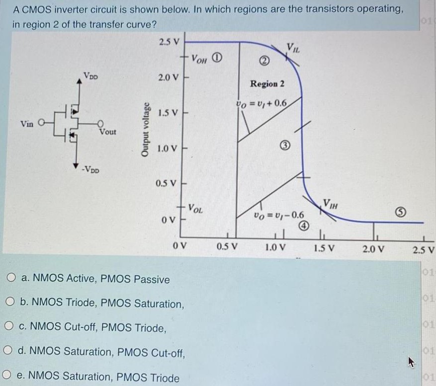 A CMOS inverter circuit is shown below. In which regions are the transistors operating, in region 2 of the transfer curve? a. NMOS Active, PMOS Passive b. NMOS Triode, PMOS Saturation, c. NMOS Cut-off, PMOS Triode, d. NMOS Saturation, PMOS Cut-off, e. NMOS Saturation, PMOS Triode