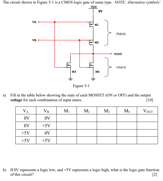 The circuit shown in Figure 5-1 is a CMOS logic gate of some type. NOTE: Alternative symbols! a) Fill in the table below showing the state of each MOSFET (ON or OFF) and the output voltage for each combination of input states. [10] If 0 V represents a logic low, and +5 V represents a logic high, what is the logic gate function of this circuit? [2] c) Determine the output resistance ROUT  of the CMOS gate of Figure 5-1 for each combination of inputs. [8] NOTE: ROUT is the Thevenin Resistance of the Gate. It is the total resistance connected between VDD and the output OR between the output and GROUND, depending on the state of the MOSFET switches. GIVEN : rDSn = 190 ohm and rDSp = 350 ohm d) If this gate exhibits a worst-case Low-to-High (tpLH) propagation delay of 60nsec when driving a given capacitive load, what would you expect the worst-case High-to-Low (tpHL) propagation delay to be?