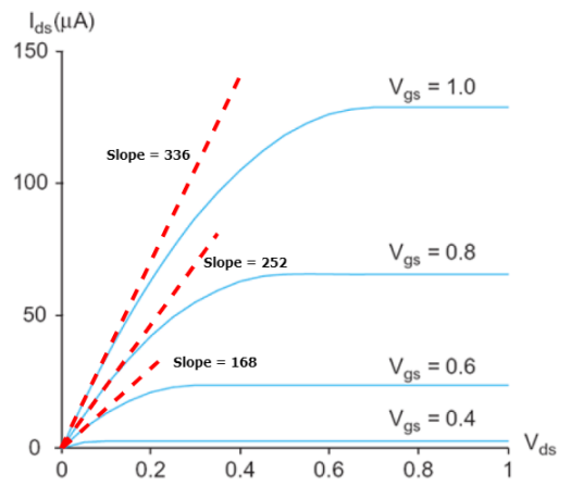 For the following I-V curves of an NMOS transistor, given the slope at 0 for the top three curves, estimate a precise value of Vt (two decimal places). Explain how you find this value from the three slopes.