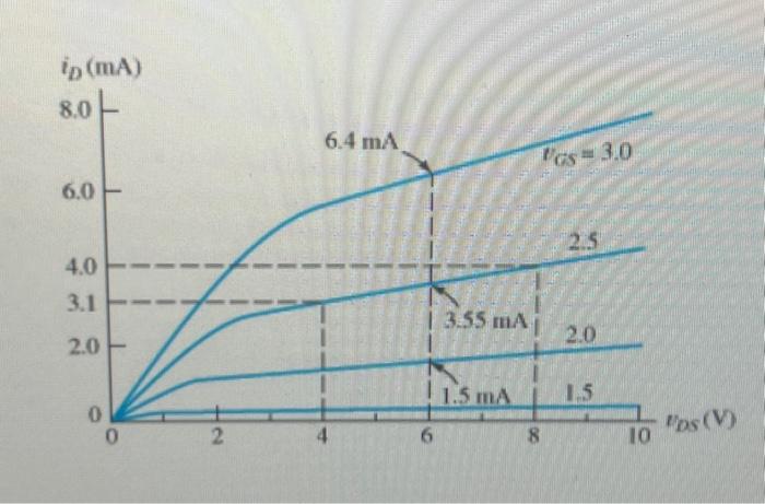 A certain NMOS transistor has the characteristics shown in (figure 1) Graphically determine the value of gm at the operating point defined by VDSQ = 6 V and VGSQ = 2.5 V Express your answer to three significant figures and include the appropriate units. Graphically determine the value of rd at the operating point defined by VDSQ = 6 V and VGSQ = 2.5 V Express your answer to three significant figures and include the appropriate units.