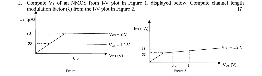 Compute VT of an NMOS from I-V plot in Figure 1. displayed below. Compute channel length modulation factor (λ) from the I-V plot in Figure 2.