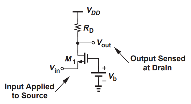 A microphone having a dc level of zero drives a CG stage biased at ID = 0.5 mA. If W/L = 50, μnCox = 100 μA/V2, VTH = 0.5 V, and VDD = 1.8 V, determine the maximum allowable value of RD and hence the maximum voltage gain. Neglect channel-length modulation.