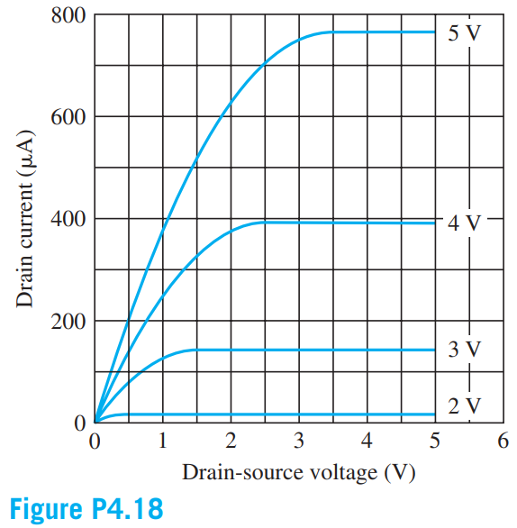 The output characteristics for an NMOS transistor are given in Fig. P4.18. What are the values of Kn and VTN for this transistor? Is this an enhancement-mode or depletion-mode transistor? What is W/L for this device?