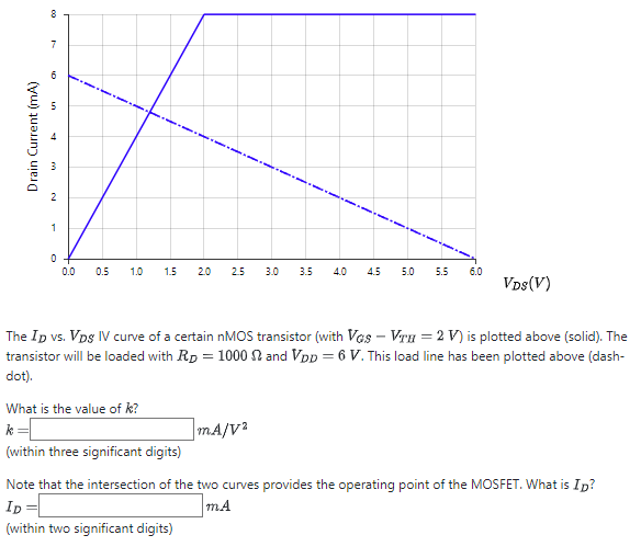 The ID vs. VDS IV curve of a certain nMOS transistor (with VGS – VTH = 2 V ) is plotted above (solid). The transistor will be loaded with RD = 1000 Ω and VDD = 6 V. This load line has been plotted above (dash-dot). What is the value of k? Note that the intersection of the two curves provides the operating point of the MOSFET. What is ID?