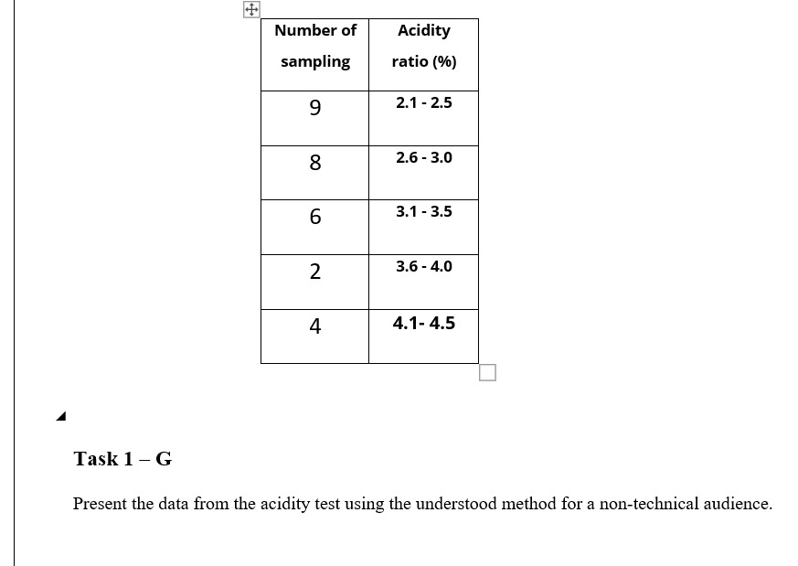 Task 1 - G Present the data from the acidity test using the understood method for a non-technical audience.