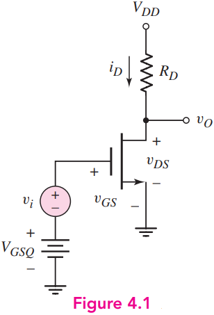 The parameters of the circuit in Figure 4.1 are VDD = 3.3 V and RD = 5 kΩ. The transistor parameters are kn’ = 100 μA/V2, W/L = 40, VTN = 0.4 V, and λ = 0.025 V−1. (a) Find IDQ and VGSQ such that VDSQ = 1.5 V. (b) Determine the small-signal voltage gain.