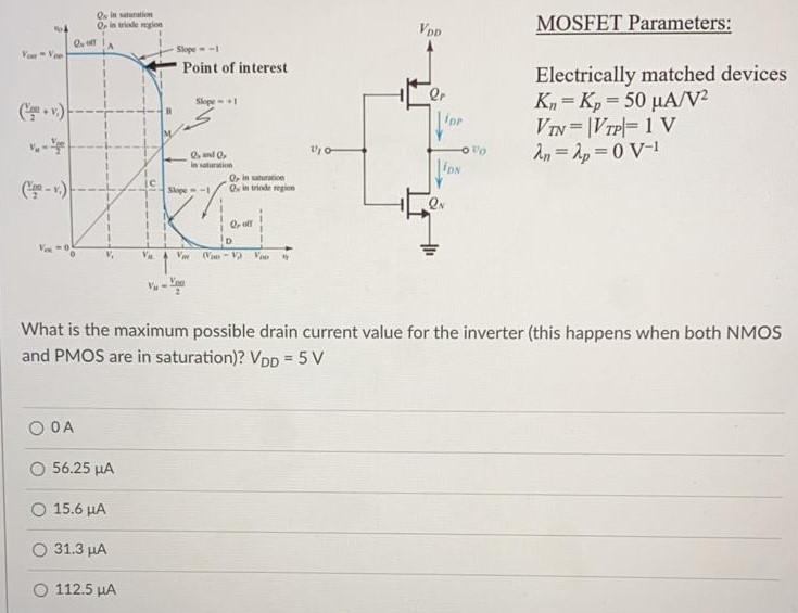 What is the maximum possible drain current value for the inverter (this happens when both NMOS and PMOS are in saturation)? VDD = 5 V 0 A 56.25 μA 15.6 μA 31.3 μA 112.5 μA MOSFET Parameters: Electrically-matched devices Kn = Kp = 50 µA/V2 VTN = |VTP| = 1 V λn = λp = 0 V-1