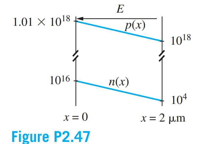 Figure P2.47 gives the electron and hole concentrations in a 2-µm-wide region of silicon. In addition, there is a constant electric field of 25 V/cm present in the sample. What is the total current density at x = 0? What are the individual drift and diffusion components of the hole and electron current densities at x = 1.0 µm? Assume that the electron and hole mobilities are 350 and 150 cm2/V•s, respectively.