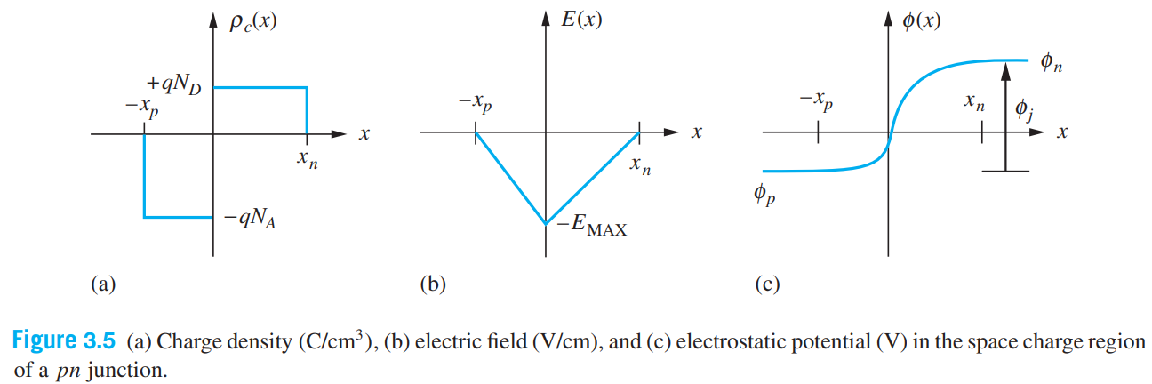 A diode is doped with NA = 10^18/cm3 on the p-type side and ND = 10^19/cm3 on the n-type side. (a) What is the depletion-layer width wdo? (b) What are the values of x p and xn? (c) What is the value of the built-in potential of the junction? (d) What is the value of EMAX? Use Eq. (3.3) and Fig. 3.5.