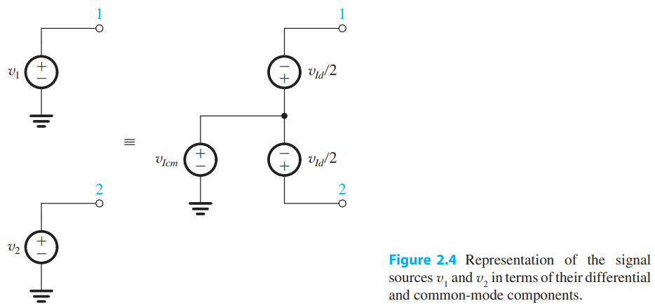 Nonideal (i.e., real) operational amplifiers respond to both the differential and common-mode components of their input signals (refer to Fig. 2.4 for signal representation). Thus the output voltage of the op amp can be expressed as vO = AdvId +AcmvIcm where Ad is the differential gain (referred to simply as A in the text) and Acm is the common-mode gain (assumed to be zero in the text). The op amp’s effectiveness in rejecting common-mode signals is measured by its CMRR, defined as CMRR = 20 log|Ad/Acm| Consider an op amp whose internal structure is of the type shown in Fig. E2.3 except for a mismatch ∆Gm between the transconductances of the two channels; that is, Gm1 = Gm – 1/2∆Gm Gm2 = Gm + 1/2∆Gm Find expressions for Ad , Acm, and CMRR. What is the maximum permitted percentage mismatch between the two Gm values if a minimum CMRR of 60 dB is required?