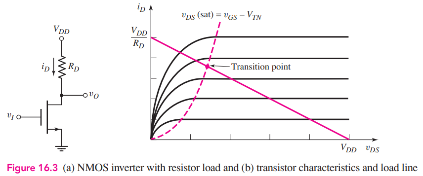 The load resistor in the NMOS inverter in Figure 16.3(a) is RD = 40 kΩ. The circuit is biased at VDD = 3.3 V. (a) Design the transistor width-to-length ratio such that vO = 0.1 V when vI = 3.3 V. (b) Using the results of part (a), determine the transition point for the transistor. (c) Using the results of part (a), find the maximum current and maximum power dissipation in the inverter.