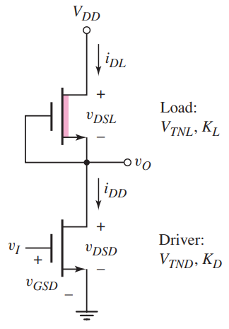 Consider the NMOS inverter with depletion load in Figure 16.7(a). Let VDD = 1.8 V, and assume VTND = 0.3 V and VTNL = -0.6 V. (a) Design the circuit such that the power dissipation is 80μW and the output voltage is vO = 0.06 V when vI is a logic 1. (b) Using the results of part (a), determine the transition points for the driver and load transistors. (c) If (W/L)D found in part (a) is doubled, what is the maximum power dissipation in the inverter and what is vO when vI is a logic 1? The NMOS inverter with depletion load is shown in Figure 16.7(a). The bias is VDD = 2.5 V. The transistor parameters are VTND = 0.5 V and VTNL = -1 V. The width-to-length ratio of the load device is W/L = 1. (a) Design the driver transistor such that vO = 0.05 V when the input is a logic 1. (b) What is the power dissipated in the circuit when vI = 2.5 V?