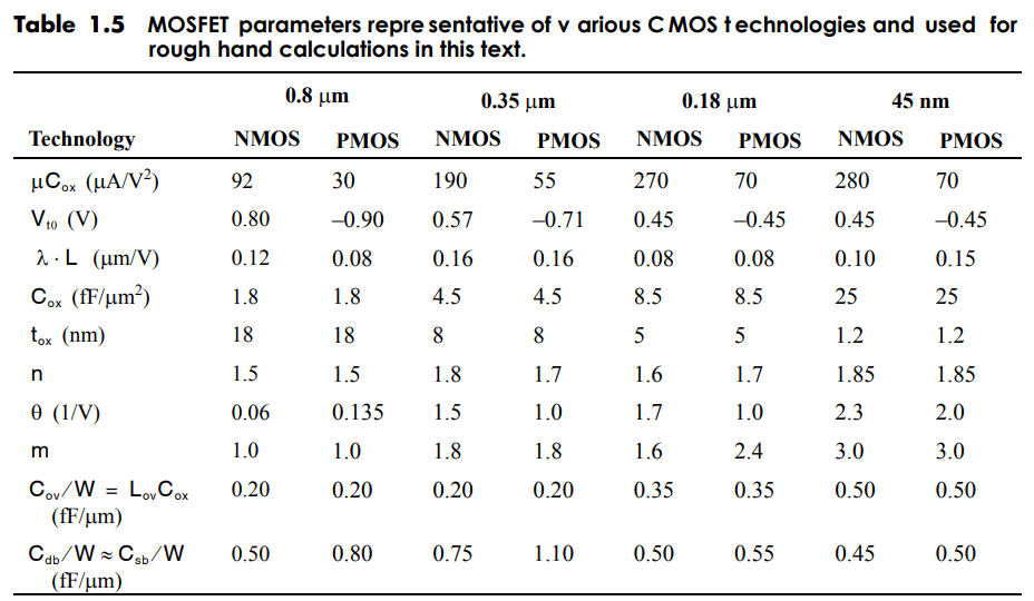 Consider the current mirror depicted in Fig. P3.6 where Iin = 100 µA, R = 2 kΩ, and each transistor has W/L = 10 µm/0.4 µm. Given the 0.35-μm CMOS device parameters in Table 1.5, what drain voltage at Q2 will ensure that Iin is precisely equal to Iout?