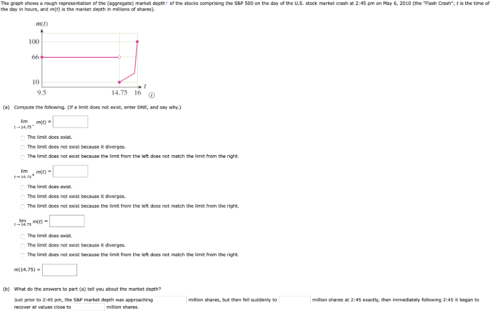 The graph shows a rough representation of the (aggregate) market depth of the stocks comprising the S&P 500 on the day of the U.S. stock market crash at 2:45 pm on May 6, 2010 (the "Flash Crash"; t is the time of the day in hours, and m(t) is the market depth in millions of shares). (a) Compute the following. (If a limit does not exist, enter DNE, and say why.) lim t→14.75- m(t) = The limit does exist. The limit does not exist because it diverges. The limit does not exist because the limit from the left does not match the limit from the right. lim t→14.75+ m(t) = The limit does exist. The limit does not exist because it diverges. The limit does not exist because the limit from the left does not match the limit from the right. lim t→14.75 m(t) = The limit does exist. The limit does not exist because it diverges. The limit does not exist because the limit from the left does not match the limit from the right. m(14.75) = (b) What do the answers to part (a) tell you about the market depth? Just prior to 2:45 pm, the $&P market depth was approaching million shares, but then fell suddenly to million shares at 2:45 exactly, then immediately following 2:45 it began to recover at values close to million shares.