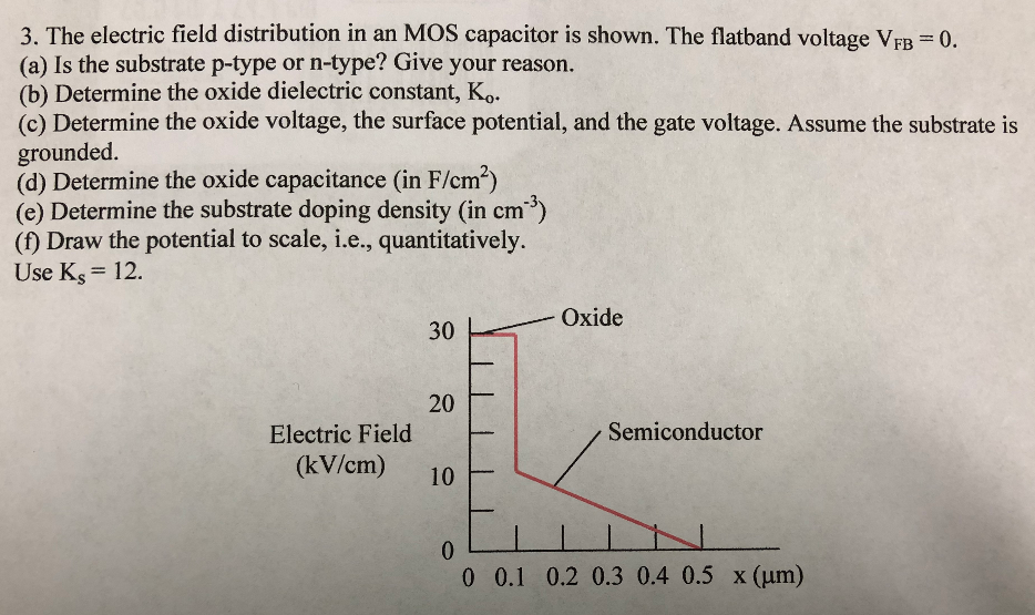 The electric field distribution in an MOS capacitor is shown. The flatband voltage VFB = 0. (a) Is the substrate p-type or n-type? Give your reason. (b) Determine the oxide dielectric constant, Ko. (c) Determine the oxide voltage, the surface potential, and the gate voltage. Assume the substrate is grounded. (d) Determine the oxide capacitance (in F/cm2) (e) Determine the substrate doping density (in cm−3) (f) Draw the potential to scale, i.e. , quantitatively. Use Ks = 12.