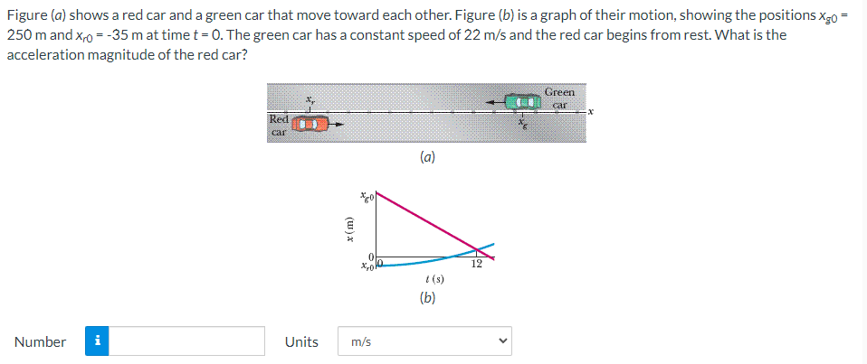 Figure (a) shows a red car and a green car that move toward each other. Figure (b) is a graph of their motion, showing the positions xg0 = 250 m and xr0 = −35 m at time t = 0. The green car has a constant speed of 22 m/s and the red car begins from rest. What is the acceleration magnitude of the red car? (a) (b) Number Units m/s