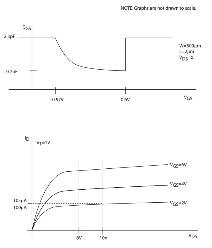 Be certain to include appropriate units. 1 Consider the attached MOSFET C-V characteristic. a. Is this an NFET or a PFET? b. What is the flatband voltage for this device? c. Assuming an N+ doped gate, what is the channel doping concentration? d If this device gate was switched to P+ and nothing else was changed, what would the flatband voltage be? e. If the gate dielectric was doubled in thickness and nothing else was changed, what would the largest capacitance be? Consider the attached MOSFET I-V characteristic. This is not the same device, and is not to scale. f. Is this an NFET or a PFET? g. What is the channel length of the device? h. What would the current ID be at VDS = 10 V for a VGS = 10 V ? NOTE: Graphs are not drawn to scale. 