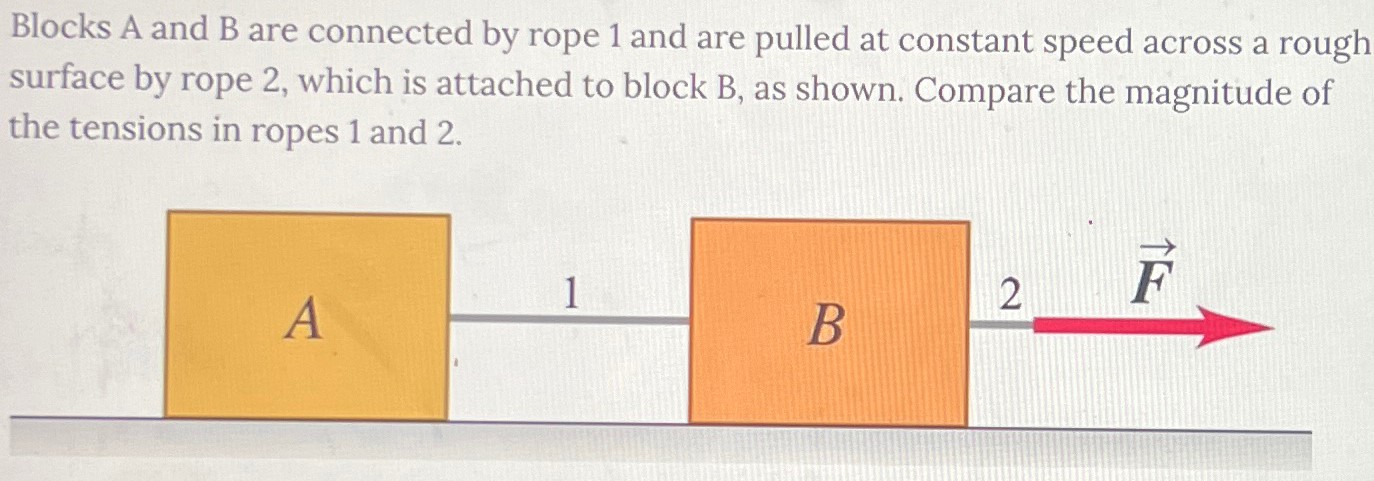 Blocks A and B are connected by rope 1 and are pulled at constant speed across a rough surface by rope 2, which is attached to block B, as shown. Compare the magnitude of the tensions in ropes 1 and 2.