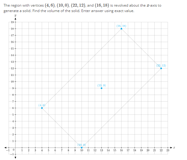 The region with vertices (4, 6), (10, 0), (22, 12), and (16, 18) is revolved about the x-axis to generate a solid. Find the volume of the solid. Enter answer using exact value.