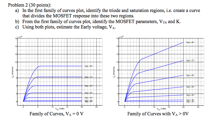 Problem 2 (30 points): a) In the first family of curves plot, identify the triode and saturation regions, i. e. create a curve that divides the MOSFET response into these two regions. b) From the first family of curves plot, identify the MOSFET parameters, VTN and K. c) Using both plots, estimate the Early voltage, VA. Family of Curves, VA = 0 V Family of Curves with VA > 0 V 