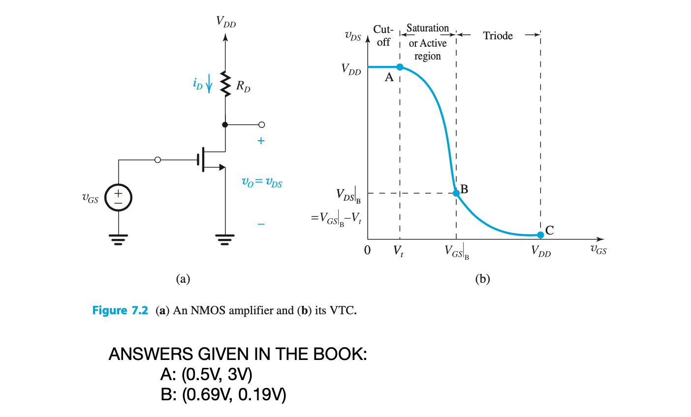 7.1 For the MOS amplifier of Fig. 7.2(a) with VDD = 3 V, Vt = 0.5 V, kn = 10 mA/V2, and RD = 15 kΩ, determine the coordinates of the active-region segment (AB) of the VTC [Fig. 7.2(b)]. (a) (b) Figure 7.2 (a) An NMOS amplifier and (b) its VTC. ANSWERS GIVEN IN THE BOOK: A: (0.5 V, 3 V) B: (0.69 V, 0.19 V) 