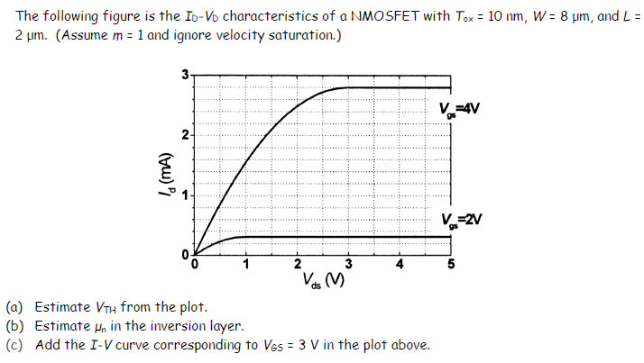 The following figure is the ID−VD characteristics of a NMOSFET with Tox = 10 nm, W = 8 μm, and L = 2 μm. (Assume m = 1 and ignore velocity saturation. ) (a) Estimate VTH from the plot. (b) Estimate μn in the inversion layer. (c) Add the I−V curve corresponding to VGS = 3 V in the plot above.