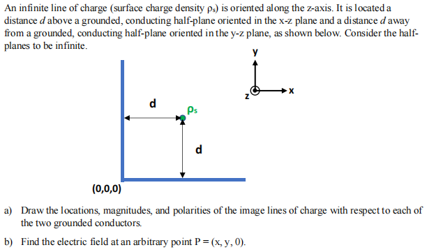 An infinite line of charge (surface charge density ρs ) is oriented along the z-axis. It is located a distance d above a grounded, conducting half-plane oriented in the x−z plane and a distance d away from a grounded, conducting half-plane oriented in the y−z plane, as shown below. Consider the halfplanes to be infinite. a) Draw the locations, magnitudes, and polarities of the image lines of charge with respect to each of the two grounded conductors. b) Find the electric field at an arbitrary point P = (x, y, 0). 