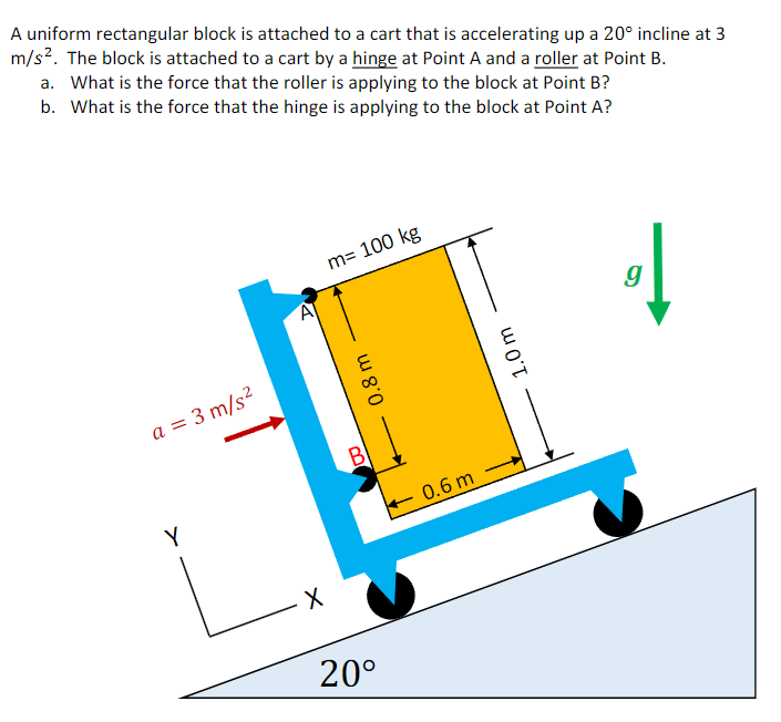 A uniform rectangular block is attached to a cart that is accelerating up a 20∘ incline at 3 m/s2. The block is attached to a cart by a hinge at Point A and a roller at Point B. a. What is the force that the roller is applying to the block at Point B? b. What is the force that the hinge is applying to the block at Point A?