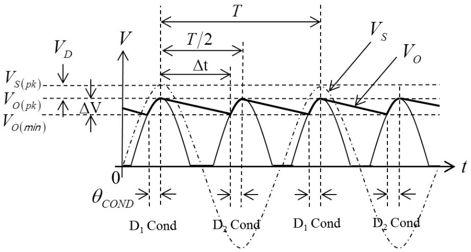 A full wave rectifier with a smoothing capacitor and the output waveforms are shown below. If the frequency of the AC signal f = 50 Hz, and the diode