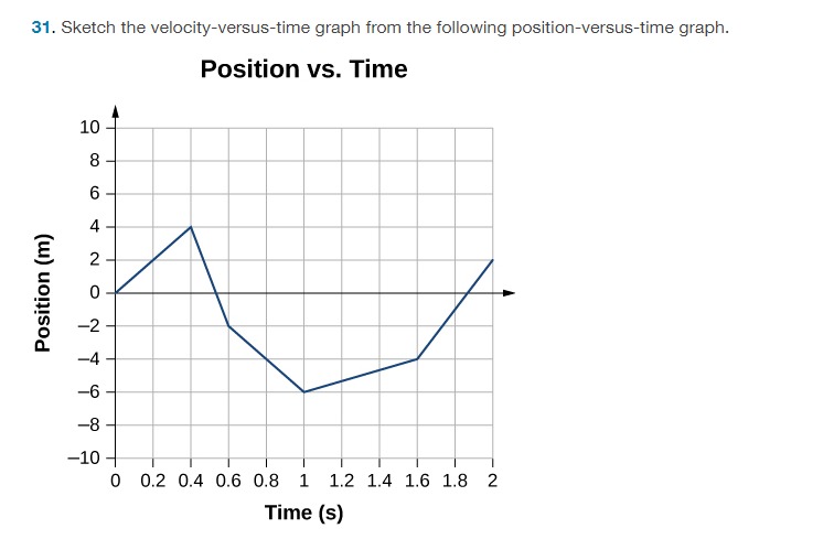 Sketch the velocity-versus-time graph from the following position-versus-time graph. Position vs. Time 