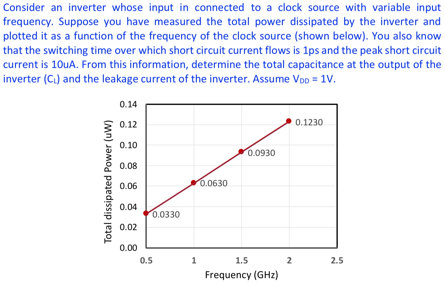 Consider an inverter whose input in connected to a clock source with variable input frequency. Suppose you have measured the total power dissipated by the inverter and plotted it as a function of the frequency of the clock source (shown below). You also know that the switching time over which short circuit current flows is 1 ps and the peak short circuit current is 10 uA. From this information, determine the total capacitance at the output of the inverter (CL) and the leakage current of the inverter. Assume VDD = 1 V.