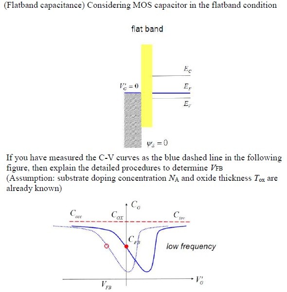 (Flatband capacitance) Considering MOS capacitor in the flatband condition flat band If you have measured the C−V curves as the blue dashed line in the following figure, then explain the detailed procedures to determine VFB (Assumption: substrate doping concentration NA and oxide thickness Tox are already known)