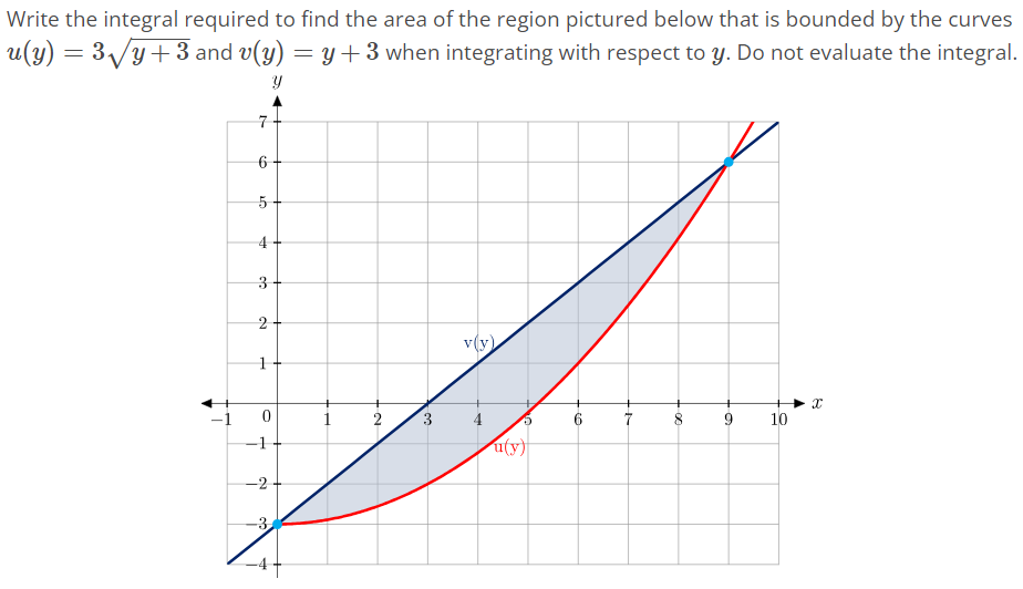 Write the integral required to find the area of the region pictured below that is bounded by the curves u(y) = 3√y + 3 and v(y) = y + 3 when integrating with respect to y. Do not evaluate the integral.