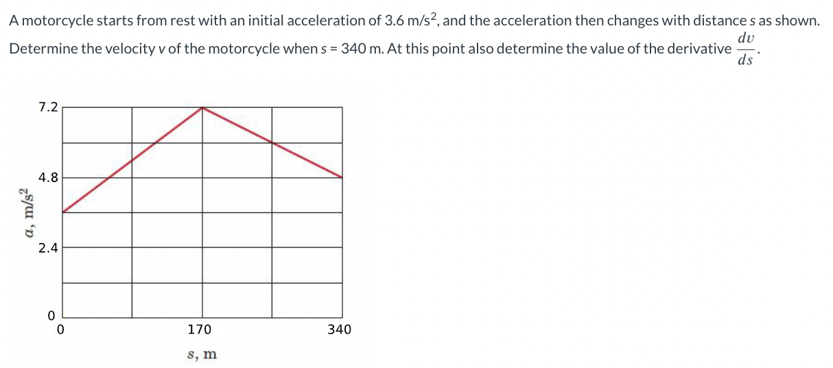 A motorcycle starts from rest with an initial acceleration of 3.6 m/s2, and the acceleration then changes with distance s as shown. Determine the velocity v of the motorcycle when s = 340 m. At this point also determine the value of the derivative dv ds.