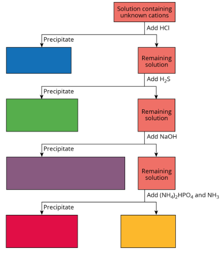 A solution containing nitrates of silver, iron, and calcium is analyzed by the scheme above. A precipitate forms in the last step of the scheme. What is the formula for the precipitate? Provide your answer below: 