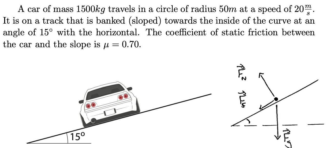 A car of mass 1500 kg travels in a circle of radius 50 m at a speed of 20 m/s. It is on a track that is banked (sloped) towards the inside of the curve at an angle of 15∘ with the horizontal. The coefficient of static friction between the car and the slope is μ = 0.70.