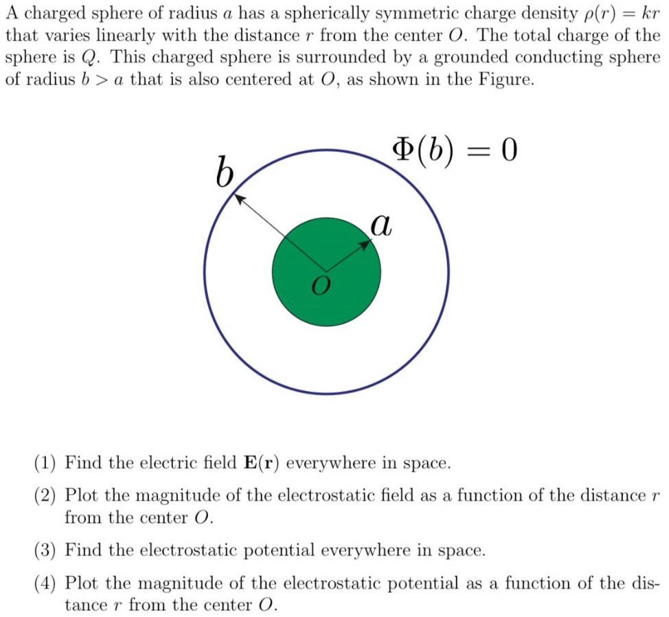 A charged sphere of radius a has a spherically symmetric charge density ρ(r) = kr that varies linearly with the distance r from the center O. The total charge of the sphere is Q. This charged sphere is surrounded by a grounded conducting sphere of radius b > a that is also centered at O, as shown in the Figure. (1) Find the electric field E(r) everywhere in space. (2) Plot the magnitude of the electrostatic field as a function of the distance r from the center O. (3) Find the electrostatic potential everywhere in space. (4) Plot the magnitude of the electrostatic potential as a function of the distance r from the center O. 