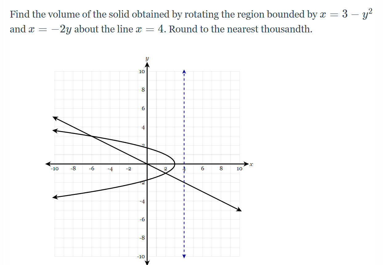 Find the volume of the solid obtained by rotating the region bounded by x = 3−y2 and x = −2y about the line x = 4. Round to the nearest thousandth.