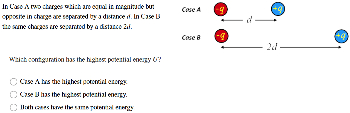 In Case A two charges which are equal in magnitude but opposite in charge are separated by a distance d. In Case B the same charges are separated by a distance 2 d. Which configuration has the highest potential energy U? Case A has the highest potential energy. Case B has the highest potential energy. Both cases have the same potential energy.