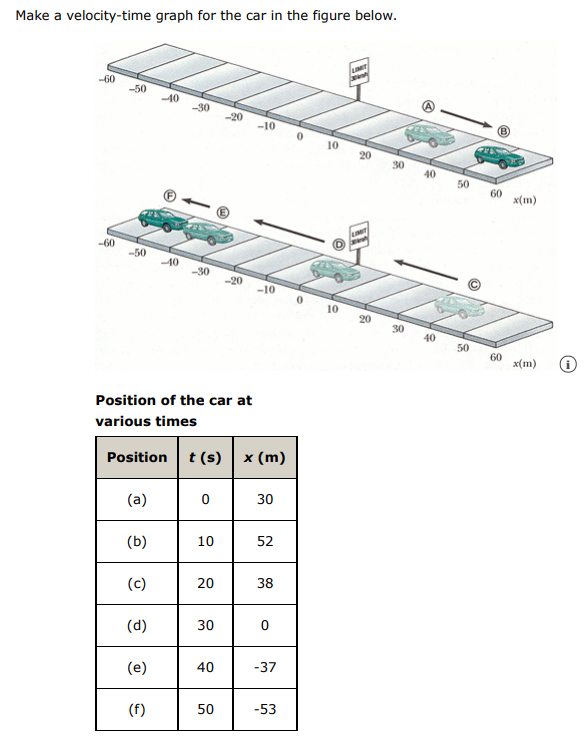 Make a velocity-time graph for the car in the figure below. Position of the car at various times The speed limit posted on the road sign is 30 km/h. Does the car exceed the speed limit at some time within the interval? Yes No