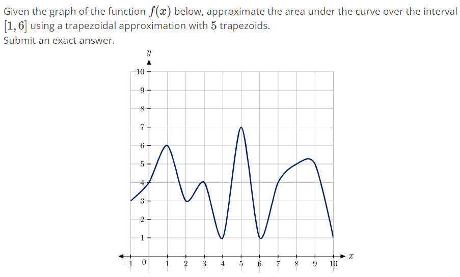 Given the graph of the function f(x) below, approximate the area under the curve over the interval [1, 6] using a trapezoidal approximation with 5 trapezoids. Submit an exact answer.